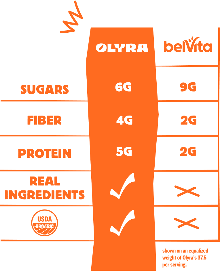 Comparison chart of Olyra and belVita products showing nutritional information.  Olyra has less sugar and more fiber.