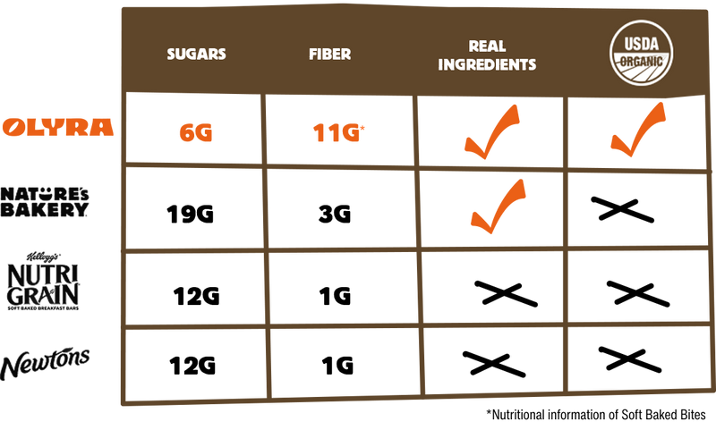 Comparison chart of nutritional information and ingredient details for different brands of soft baked bites.  Olyra shows way less sugar than leading brands.