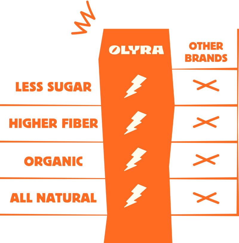 Comparison chart of Olyra products versus other brands on an orange background.  Olyra has less sugar, more fiber, and organic ingredients when other brands don't.