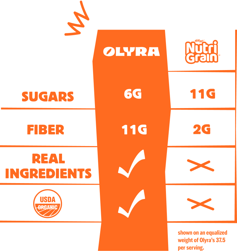 Nutritional information graphic for Olyra against Nutri Grain showing Olyra has 46% less sugar and more fiber.